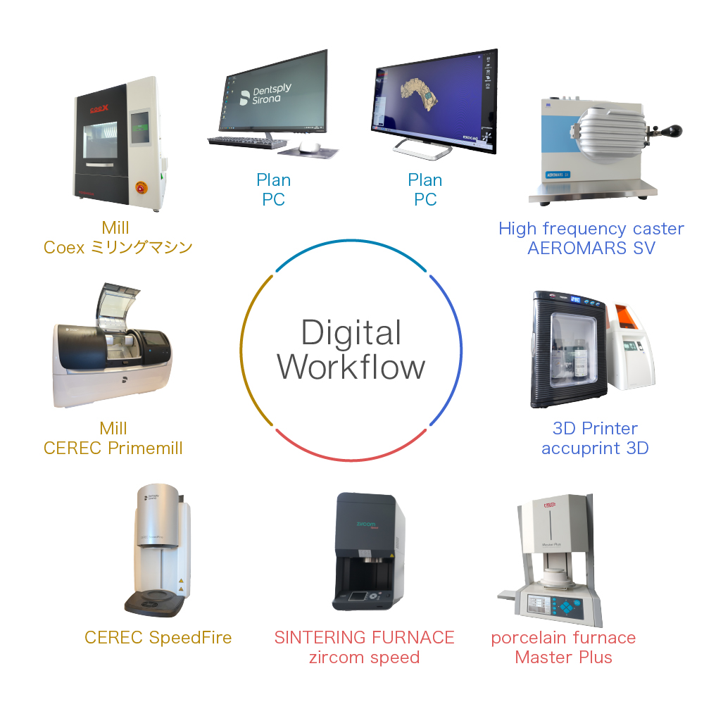 Digital Workflow